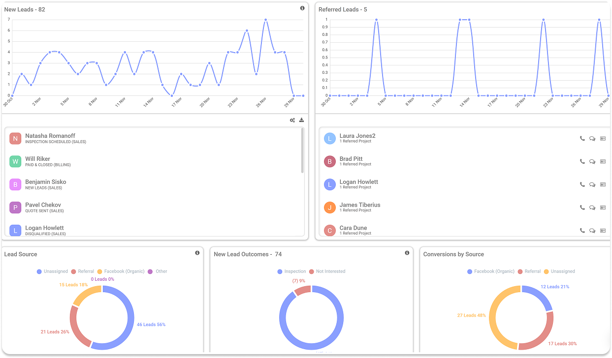 A screenshot of proline's marketing report.