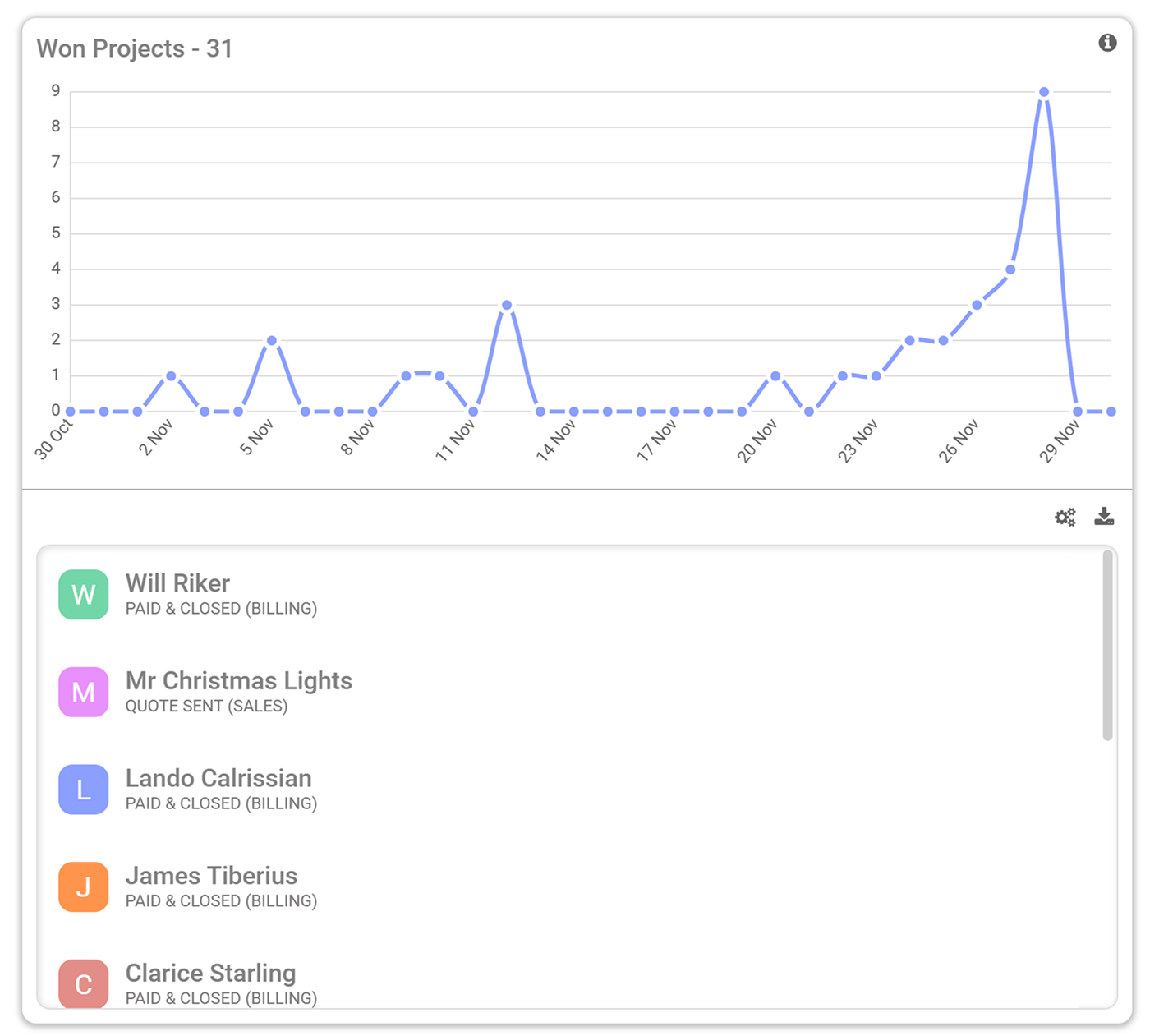 A screenshot of proline's sales report