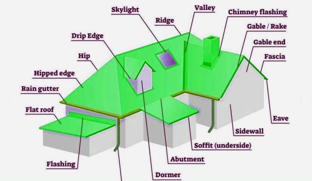 The anatomy of a roof different parts of a roof explained with labeled diagram