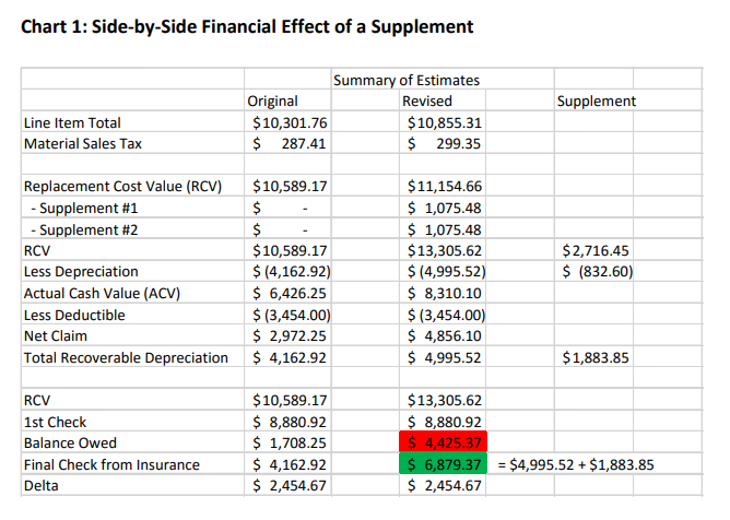 What is the average cost of roofing insurance supplements
